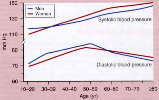 Relação Pressão X Idade Homens Mulheres Pressão sistólica Pressão diastólica Idade (anos)