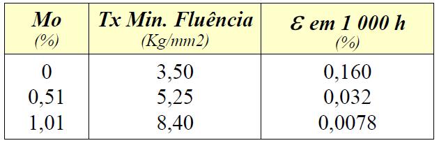 Figura 2.05 Influência do teor de manganês na resistência à fluência Aço Carbono (0,1%) à Temperatura de 510ºC e Carga aplicada de 123,5 MPa [39] 2.4.