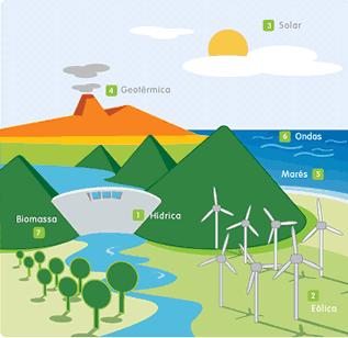 5. Eólica, solar e hídrica são exemplos de