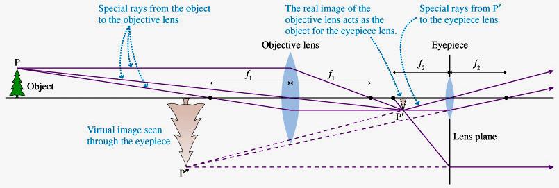 23.1 Combinação de lentes Instrumentos ópticos podem ser feitos usando combinações de várias lentes, em que cada uma delas processa a imagem produzida pela anterior.