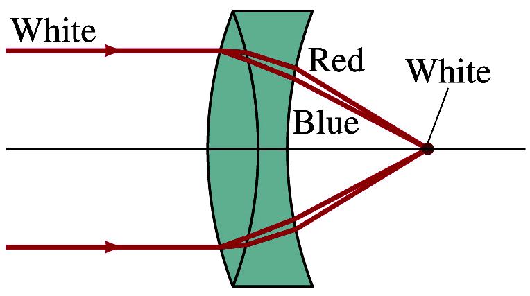 23.1 Combinação de lentes Vidro crown Vidro flint Como o índice de refracção depende do comprimento de onda, uma lente vai focar os diferentes comprimentos de onda em diferentes distâncias