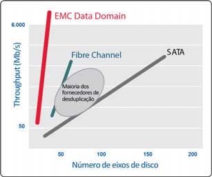 A chave para possibilitar desempenho líder de setor e reduzir requisitos de disco é a arquitetura SISL TM de dimensionamento do EMC Data Domain.