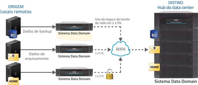 Os sistemas Data Domain só replicam dados exclusivos compactados na rede, exigindo uma fração do tempo, da largura de banda e do custo que exigem os métodos tradicionais de replicação.