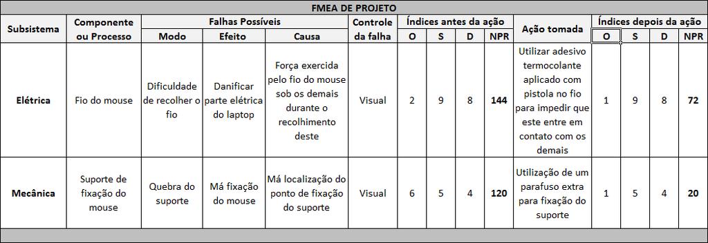 Após a aplicação do DFMA, o produto foi submetido a análise de FMEA para avaliar as possíveis falhas que poderiam ocorrer A Tabela 2 apresenta a análise do FMEA realizado no produto Tabela 2 FMEA A