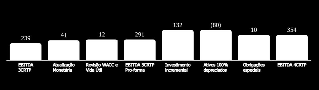 906 WACC antes dos impostos 12,26% Remuneração do Capital 234 Obrigações Especiais 10 EBITDA Regulatório 354 OPEX 1 = CAOM + CAIMI 447 Parcela B 801 Parcela B c/ ajuste de mercado (-) Outras receitas