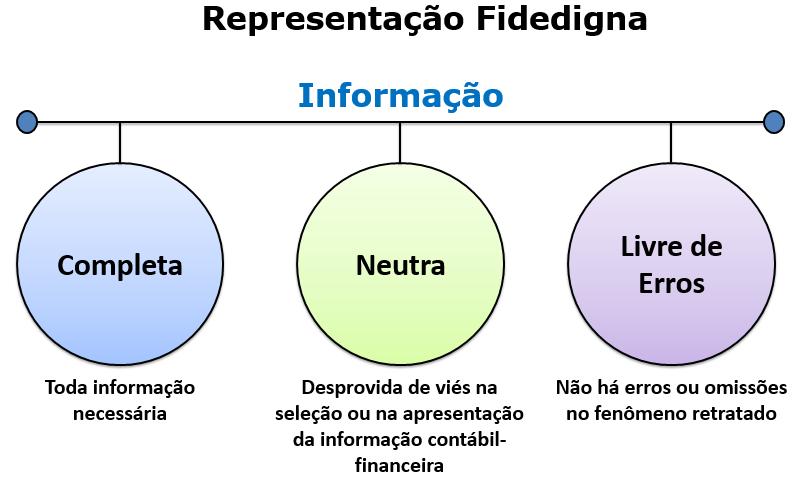 CARACTERÍSTICAS QUALITATIVAS DA INFORMAÇÃO CONTÁBIL- FINANCEIRA As características qualitativas da informação contábil-financeira útil identificam os tipos de informação mais úteis para investidores,