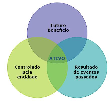 Pessoal, essa definição possui três termos que são fundamentais para que um item seja considerado como ativo: gerar benefício econômico futuro, ser controlado pela entidade e ser resultante de um