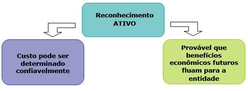 ESTRUTURA CONCEITUAL (CPC 00) # Pronunciamentos CPCs: esquematizados, resumidos e anotados # PATRIMÔNIO LÍQUIDO é o valor residual dos ativos da entidade depois de deduzidos todos os seus passivos.