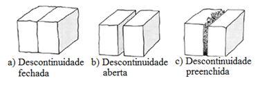 2.5 - ABERTURA A abertura consiste na distância média que separa paredes adjacentes de uma descontinuidade, sendo esse espaço preenchido por ar, água ou materiais diversos (Figura 2.4).