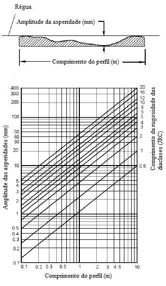 Figura 9 - Método alternativo para calcular o JRC em campo, adaptada Hoek & Bray (1981) A resistência à compressão da rocha (JCS) pode ser estimada da seguinte forma: 1.