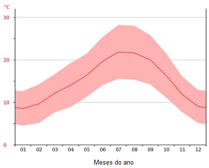 Figura 52 - Temperaturas médias anuais em Amarante ao longo dos meses do ano, adaptada (Edp Aproveitamento hidroeléctrico do Fridão, estudo de impacte ambiental, 2009)