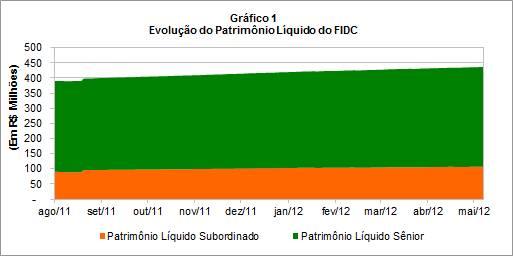 2 Em 31 de maio de 2012, R$ 16,8 milhões do PL do FIDC estavam investidos em ativos de liquidez imediata e baixo risco de