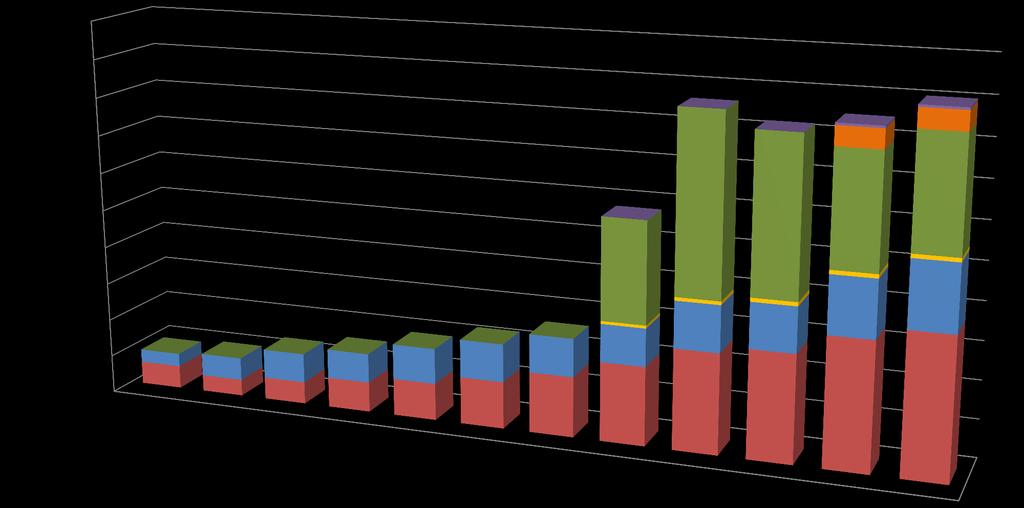 RPPS - CAPITALIZAÇÃO DE RECURSOS - 2004 A 2015 R$ Bilhões 200 180 1.2 160 1.1 140 9.9 10.00 120 93.7 100 81.8 59.1 80 53.1 60 40 20 7.0 12,1 0 2004 12.0 8,7 2005 15.