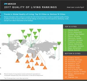 lugar). As cidades mais bem classificadas da Ásia e da América Latina são Singapura (25º lugar) e Montevidéu (79º lugar), respetivamente.