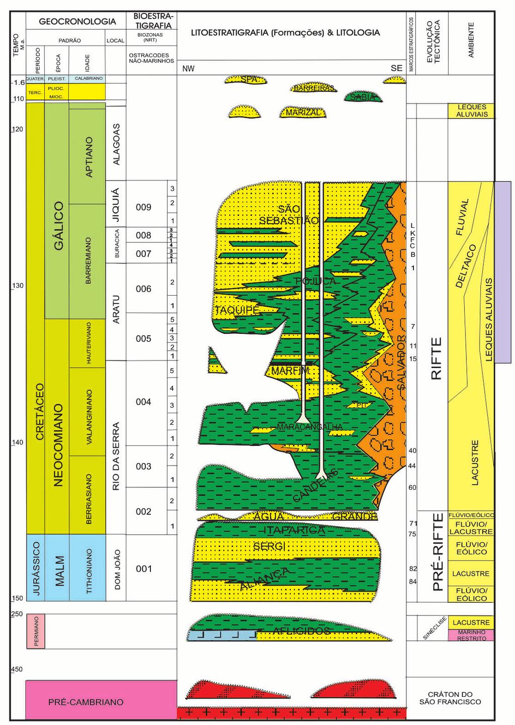 Figura 2 Coluna estratigráfica da Bacia do Recôncavo destacando o intervalo de estudo