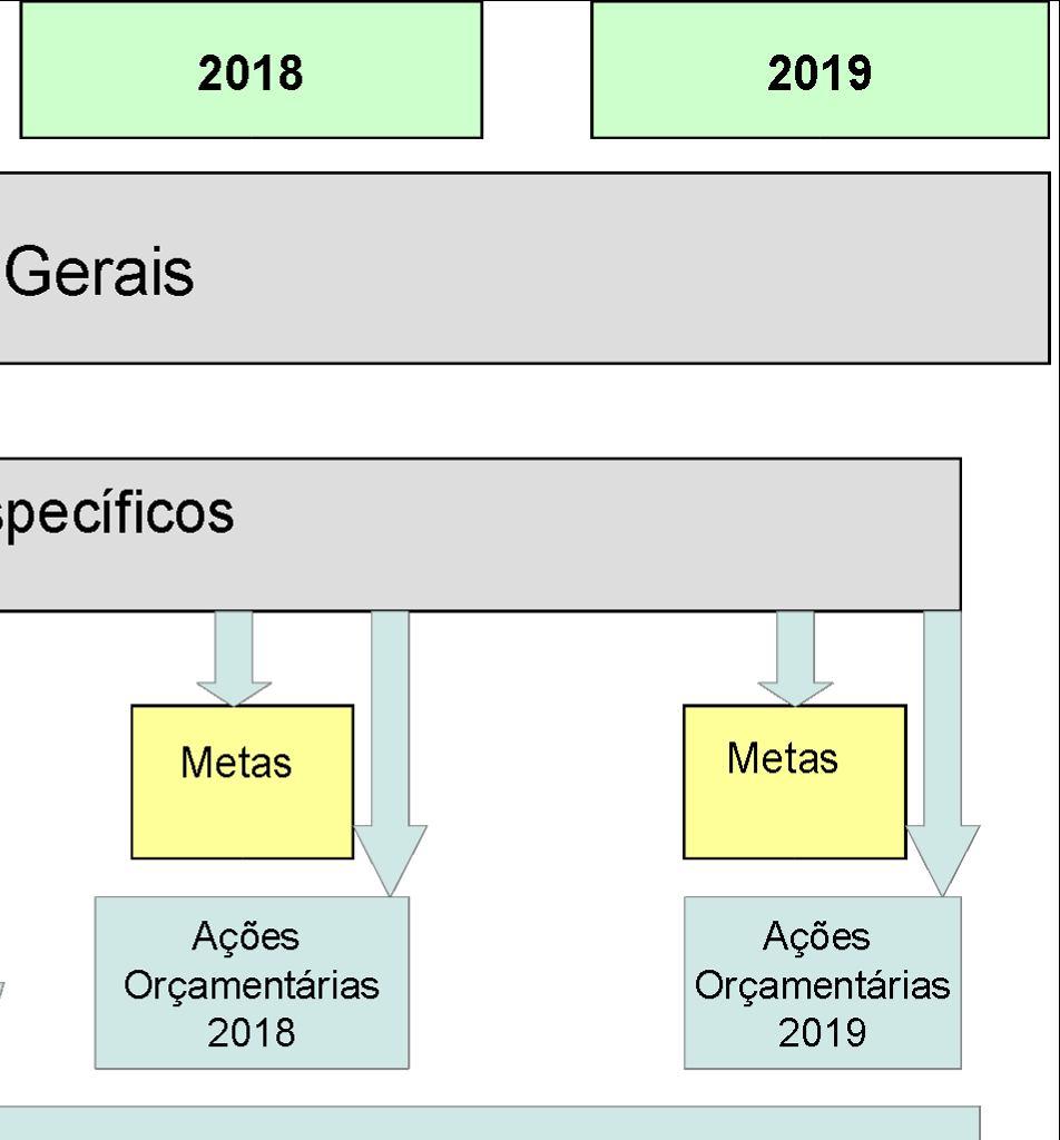 Objetiv Geral: É a rientaçã estratégica que tem cm base as grandes respnsabilidades institucinais e a missã da UFFS.