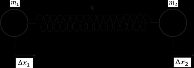 Figura 7 Modelo de uma molécula diatômica, constituída por duas massas pontuais e, ligadas por uma mola de constante de força elástica.