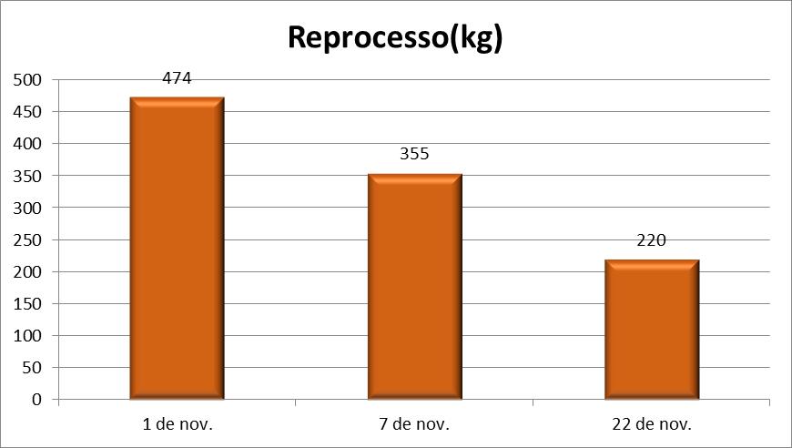 4.5. Análise do Problema Uma vez identificado o problema mais crítico, foram mapeadas as causa influentes.