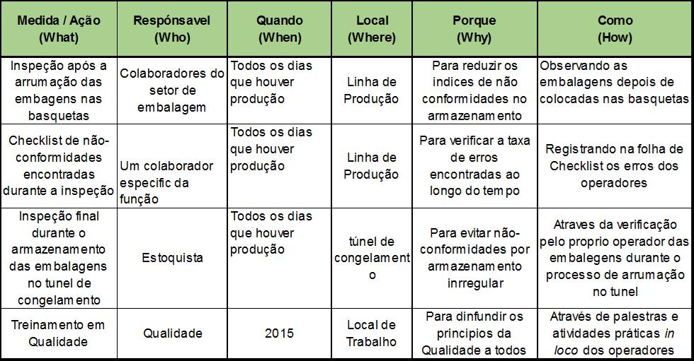 Aqui é apresentada a fase final da etapa plan do ciclo PDCA; nesse estágio é proposto um plano de ação (figura 10) cujo objetivo é bloquear a principal causa do problema evidenciado através do uso da