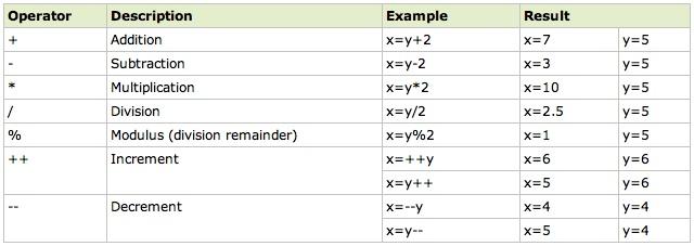 Operadores artiméticos = atribui valores a uma variável e