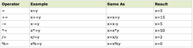 Operadores de atribuição considerando x=10 e Y=5
