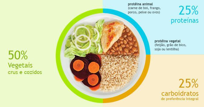 1º Passo - Alimentação Balanceada A qualidade de vida também está diretamente relacionada aos bons hábitos alimentares.