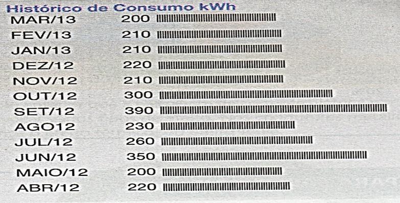 5) Cada conta de energia elétrica apresenta uma série de informações. Dentre elas, um histórico de consumo dos últimos doze meses, como o da figura.