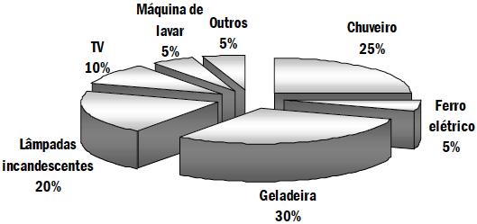 140,00 e) R$ 186,00 6) -(ENEM-MEC) A distribuição média, por tipo de equipamento, do consumo de energia elétrica nas residências no Brasil é apresentada no gráfico.