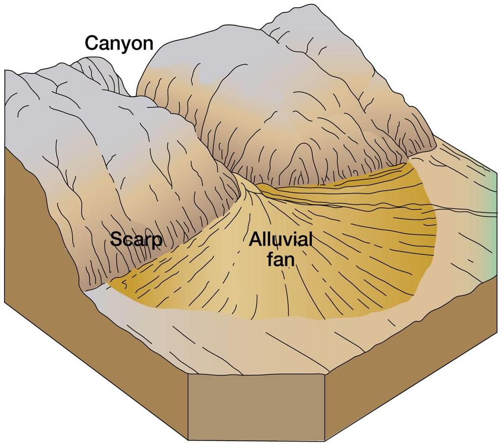 3. Formas Deposicionais Leques Aluviais É um corpo de sedimentos com formato de cone que radia encosta abaixo a partir do fronte da