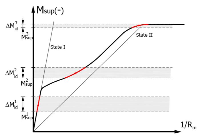 22. Figura 2.22 - Sobreposição em elementos horizontais de efeitos de flexão devido a deformações impostas e a cargas verticais.