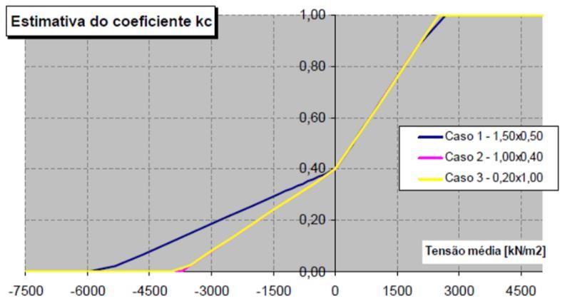 h Figura 2.28 - Variação do coeficiente k com a espessura da secção.