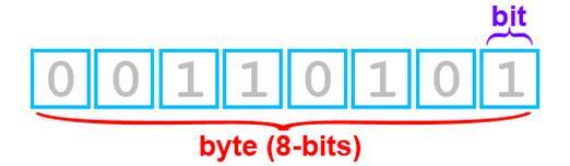 Como é representada a informação: Bit é a menor unidade de informação; O conjunto de 8 bits forma o byte;