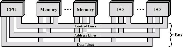 Interligação de componentes num computador Estruturas de interligação: Conjunto de ligações que interligam CPU-Mem-Mód I/O Estrutura mais comum: barramento partilhado (bus) Agrupamento funcional das