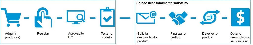 adquirir uma impressora HP, efectuar o registo no prazo de 21 dias e testar o produto durante 90 dias, sem qualquer