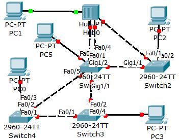 1ª Fase (STP) Pretende-se criar a rede da empresa na sua sede a qual deve contemplar a redundância de caminhos e o suporte de VLAN.