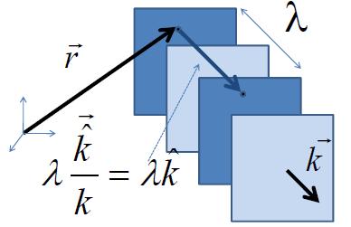 A natureza periódica das funções harmônicas no espaço pode ser expressa na forma: Para que os planos de igual