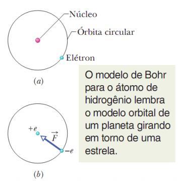 Cap. 39: Mais Odas de Matéria O Átomo de Hidrogêio: Modelo de Bohr E e 8 r E r,8 ε h me r ε h me