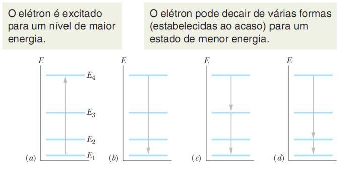 Cap. 39: Mais Odas de Matéria Calculo das eergias quatizadas de um elétro cofiado Para que um elétro cofiado absorva um fóto, é preciso