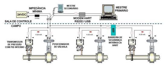 Figura 4 Elementos típicos de uma instalação HART Em uma conexão do tipo ponto-a-ponto, como a da figura 5, é necessário que o endereço do equipamento seja