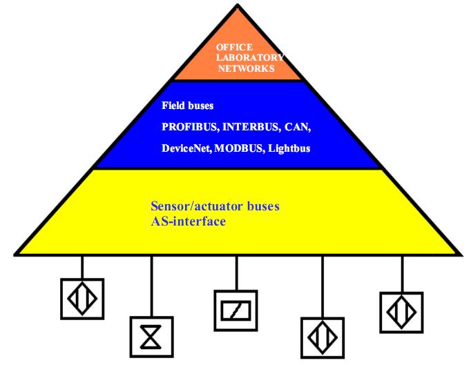 Capítulo 4 Introdução A comunicação expande-se rapidamente no sentido horizontal, nos níveis inferiores (field level), assim como no sentido vertical integrando todos os níveis hierárquicos de um