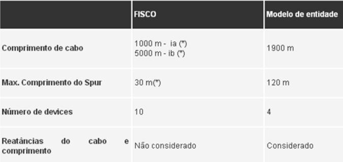 Capítulo 4 Existem um conjunto de regras para aplicações em áreas perigosas usando-se métodos de segurança intrínseca.