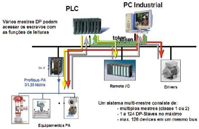 Capítulo 4 Controle de acesso ao meio Comunicação Multi-Mestre: vários mestres são ligados em um único barramento.