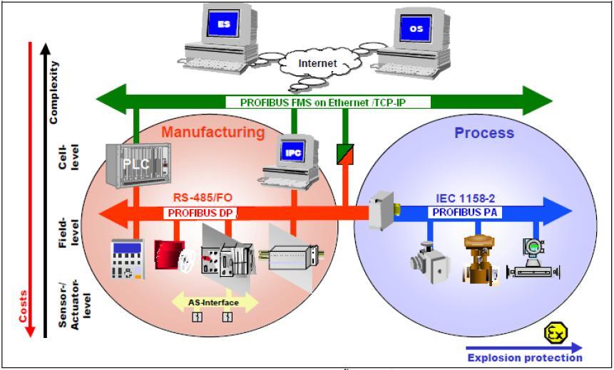 Capítulo 4 Versões Profibus PROFIBUS permite uma integração uniforme e completa entre todos os níveis da automação e as plantas das áreas de controle