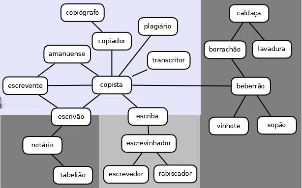 Clustering exemplo Fases Descoberta de conceitos/synsets