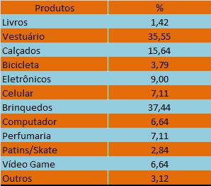 Figura 9 - Produtos que os consumidores