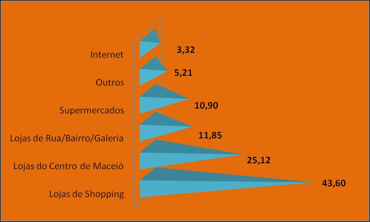 Crianças, por renda Figura 11 - Locais onde os consumidores