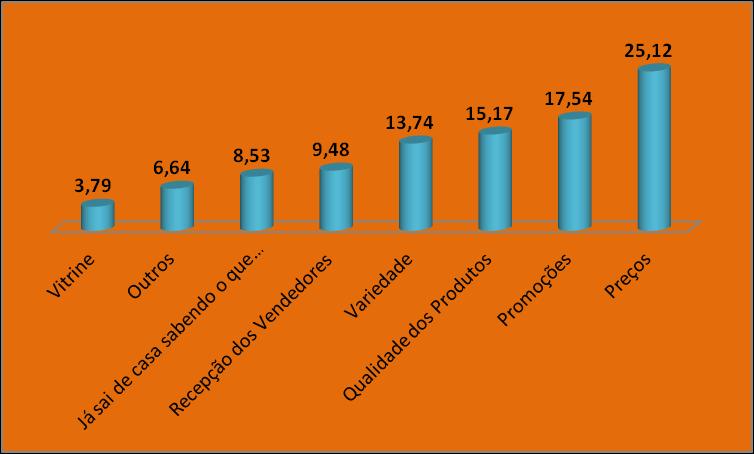 Figura 13- Motivos que os consumidores levam em consideração ao escolher uma loja para realizar suas compras (%) Tabela