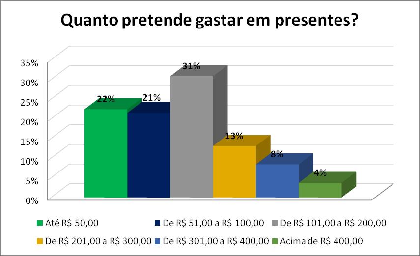 Gasto 31% devem gastar entre R$101,00 e