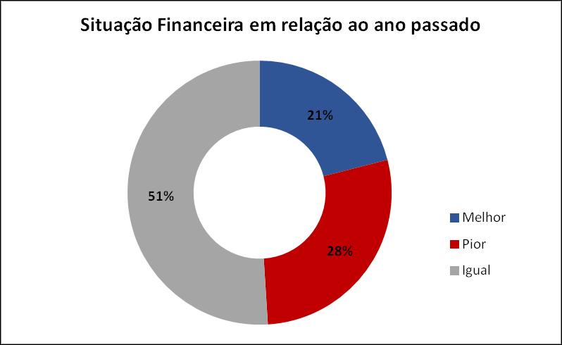 Situação Financeira em Relação ao Ano Anterior 51% dos entrevistados acreditam que a situação financeira está igual à