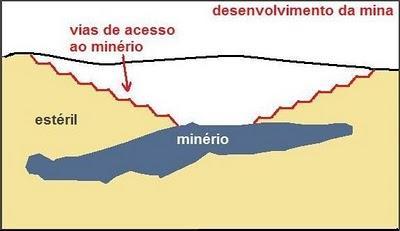 Lavra do Calcário A maior parte das minas de calcário, em todo o mundo, são lavradas a céu aberto (figura 3); As principais etapas da lavra de calcário a céu aberto incluem: remoção do capeamento,